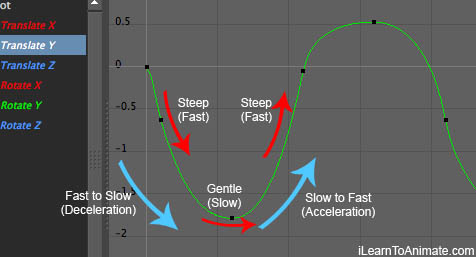 Pelvis Ease In and Out Graph Editor